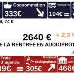 Coût de la rentrée : une augmentation nette mais maîtrisée pour les étudiants en audio