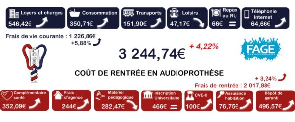 La Fnea déplore un coût de la rentrée en « augmentation significative »