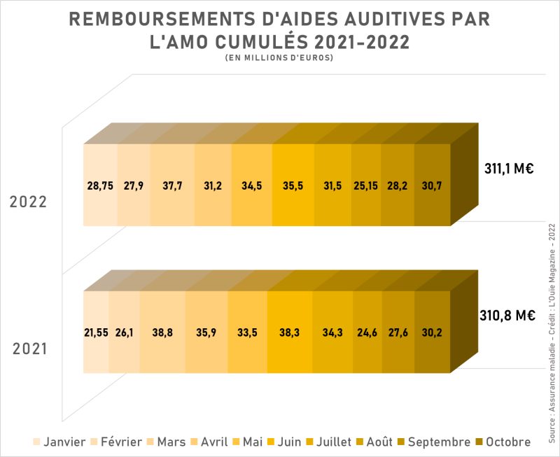 Remboursements d’aides auditives : 2022 toujours à la hauteur