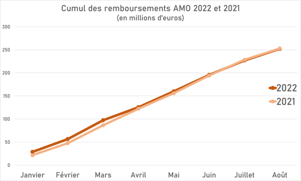 100 % santé, année 2 : la demande se maintient