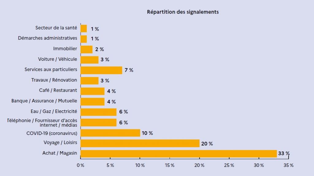 La DGCCRF pointe « des pratiques peu scrupuleuses » dans le secteur de l’assurance santé