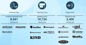 Malgré une reprise en fin d’année, Demant finit 2025 en faible croissance