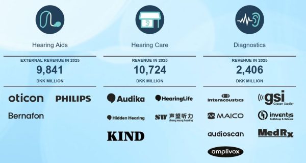 Malgré une reprise en fin d’année, Demant finit 2025 en faible croissance