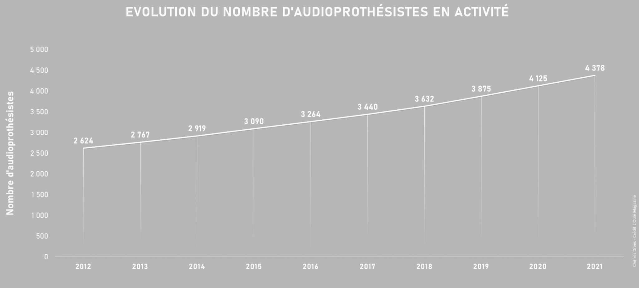 Combien De Pourcentage De Notre Cerveau Utilisons Nous Démographie des audioprothésistes : combien êtes-vous en 2021 ? - L