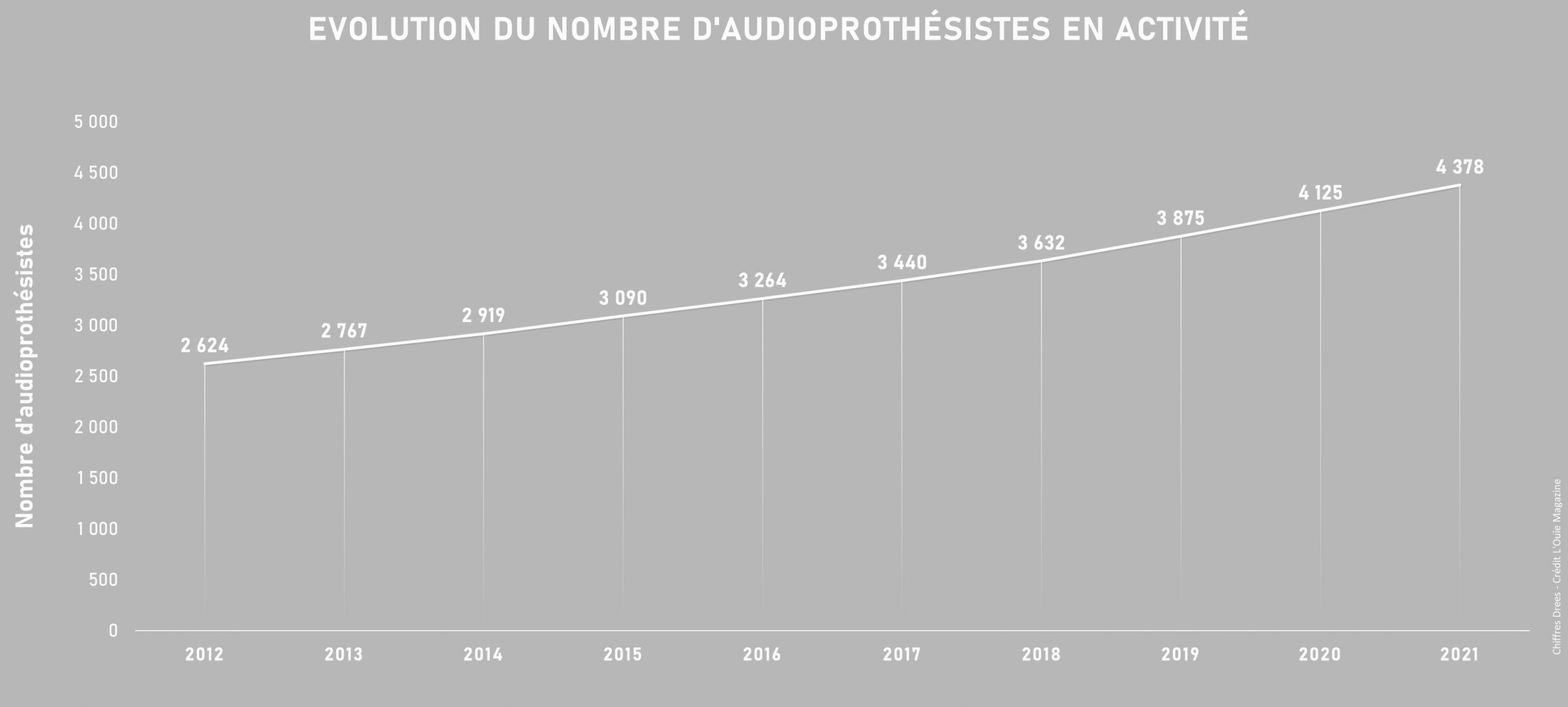 Démographie des audioprothésistes : combien êtes-vous en 2021 ?