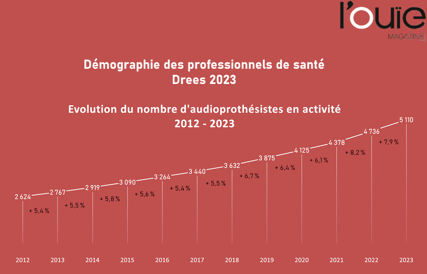 Plus de 5 000 audios en France