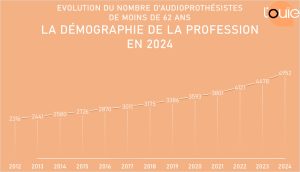 Plus de 10 % d’audioprothésistes supplémentaires en 2024