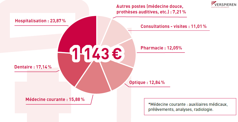 Coût moyen et reste à charge en baisse en audioprothèse, selon Verspieren