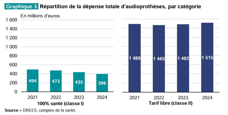 Le « vrai » poids de l’audioprothèse dans les dépenses de santé