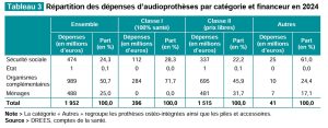 Le « vrai » poids de l’audioprothèse dans les dépenses de santé