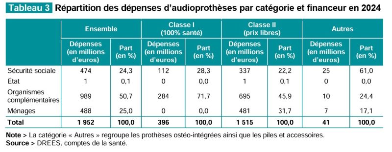 Le « vrai » poids de l’audioprothèse dans les dépenses de santé
