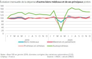 Dépenses de santé 2020 (Drees) : une année charnière pour l’audioprothèse
