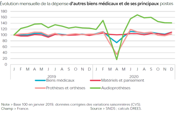 Dépenses de santé 2020 (Drees) : une année charnière pour l’audioprothèse