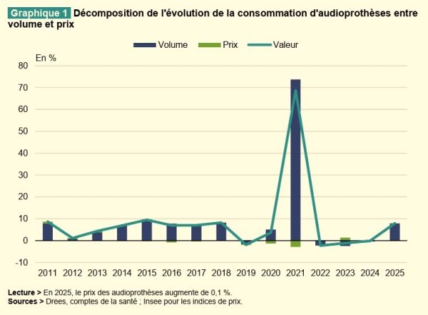 Le rebond des dépenses en audioprothèse en 2025 a concerné les 2 classes