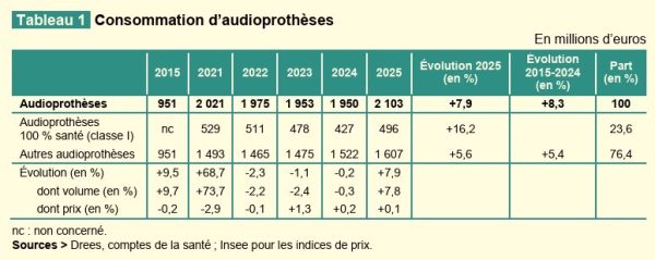 Le rebond des dépenses en audioprothèse en 2025 a concerné les 2 classes