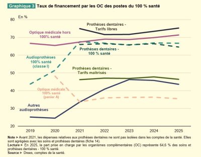 Le rebond des dépenses en audioprothèse en 2025 a concerné les 2 classes