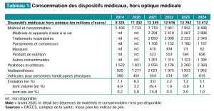 Le « vrai » poids de l’audioprothèse dans les dépenses de santé