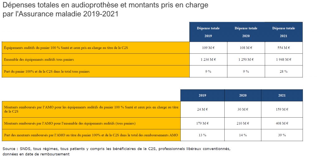 Des chiffres inédits sur le 100 % santé en audio (Assurance maladie)