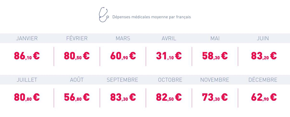 Dépenses de santé par mois Verspieren