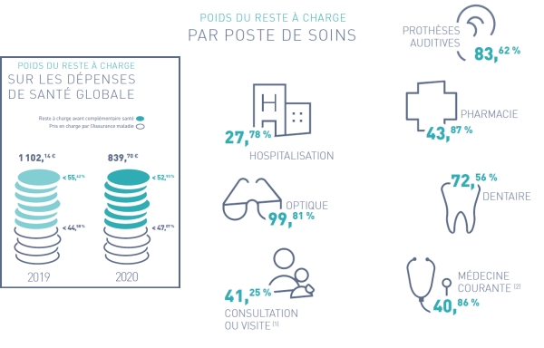 Dépenses santé audiologie Verspieren