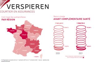 Coût moyen et reste à charge en baisse en audioprothèse, selon Verspieren