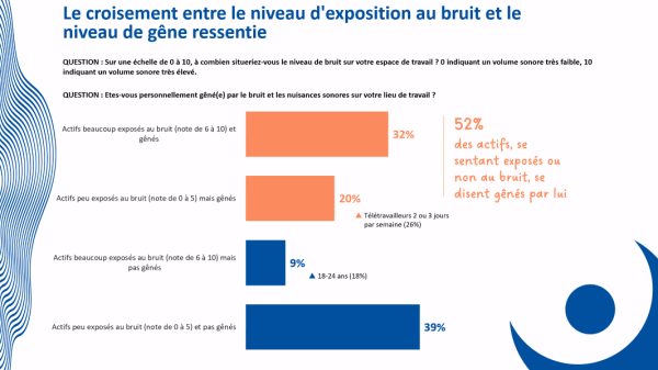 La JNA met en lumière les angles morts de la prévention auditive au travail