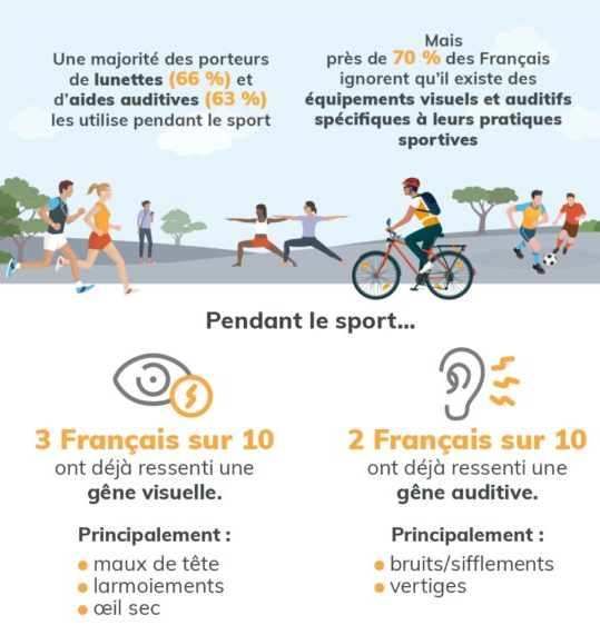 Sport loisir ou de haut niveau, l’Observatoire Optic 2000 rappelle l’importance de l’audition