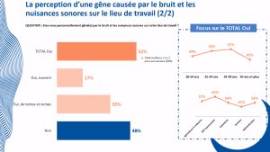 La JNA met en lumière les angles morts de la prévention auditive au travail