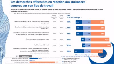 La JNA met en lumière les angles morts de la prévention auditive au travail