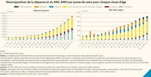 Reste à charge avant le 100% santé : une étude de la Drees fait le point en individualisant le poste aides auditives