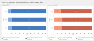 Les garanties des Ocam sont en baisse sur les aides auditives de classe II