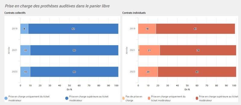 Les garanties des Ocam sont en baisse sur les aides auditives de classe II