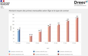 Les garanties des Ocam sont en baisse sur les aides auditives de classe II