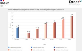 Les garanties des Ocam sont en baisse sur les aides auditives de classe II