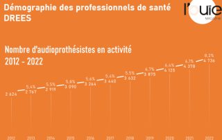 Le nombre d’audioprothésistes en activité s’envole