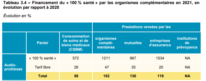 Ocam : des résultats techniques juste à l’équilibre en 2021