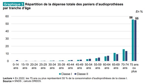 Les dépenses en audioprothèse ont marqué le pas en 2022, analyse la Drees