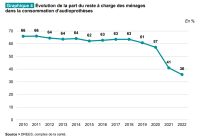 Les dépenses en audioprothèse ont marqué le pas en 2022, analyse la Drees