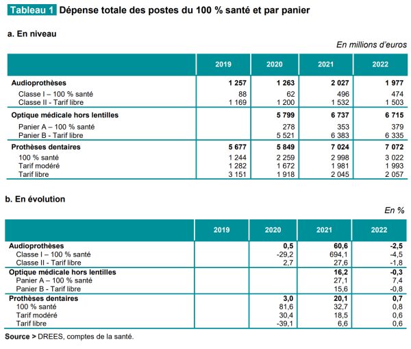 Les dépenses en audioprothèse ont marqué le pas en 2022, analyse la Drees