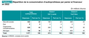 Les dépenses en audioprothèse ont marqué le pas en 2022, analyse la Drees
