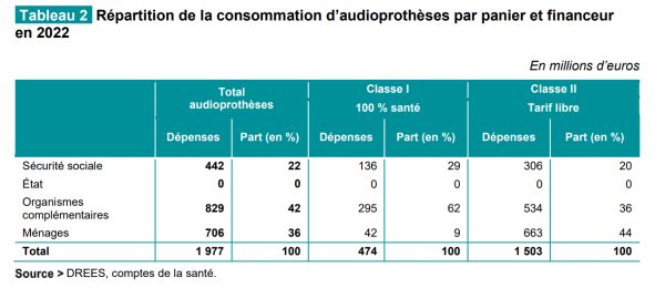 Les dépenses en audioprothèse ont marqué le pas en 2022, analyse la Drees