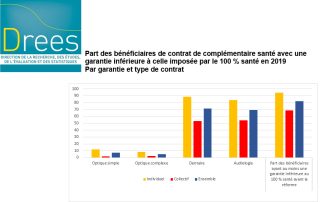 Pour 7 assurés sur 10, le 100 % santé a amélioré les remboursements en audio