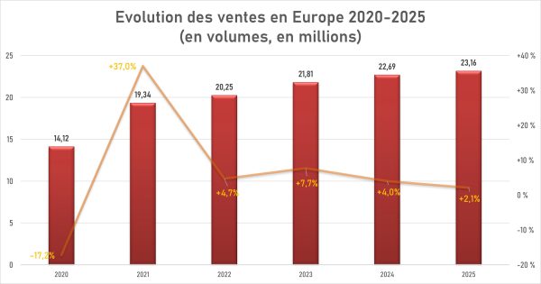 Plus de 23 millions d’aides auditives vendues en Europe en 2025