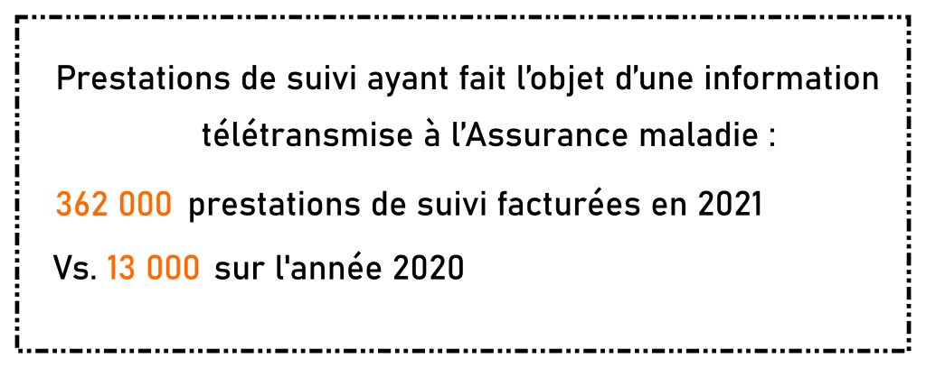 Réaction de la DSS à la publication du rapport Igas : « Un tiers des patients n’a encore aucune consultation de suivi télétransmise »