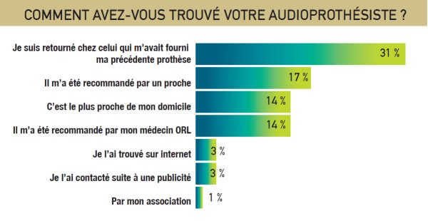 Les patients plus satisfaits de leurs appareils de classe I que de classe II (sondage ARDDS)