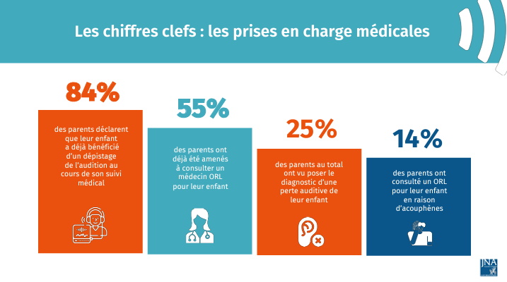 Enquete Ifop JNA 2023 sante auditive des enfants chiffres prises en charge médicales