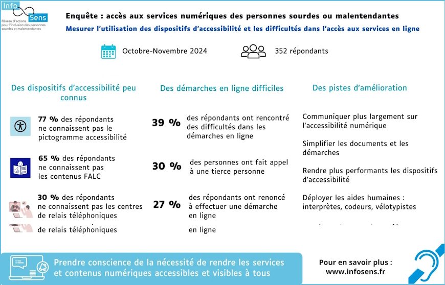 Accessibilité numérique pour les sourds et malentendants : peut mieux faire (Infosens)