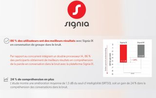 Signia réaffirme son positionnement de « numéro 1 dans les conversations »