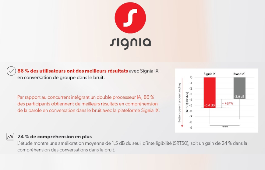 Signia réaffirme son positionnement de « numéro 1 dans les conversations »