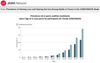 Epidémiologie : la surdité invalidante toujours sous-appareillée en France ?